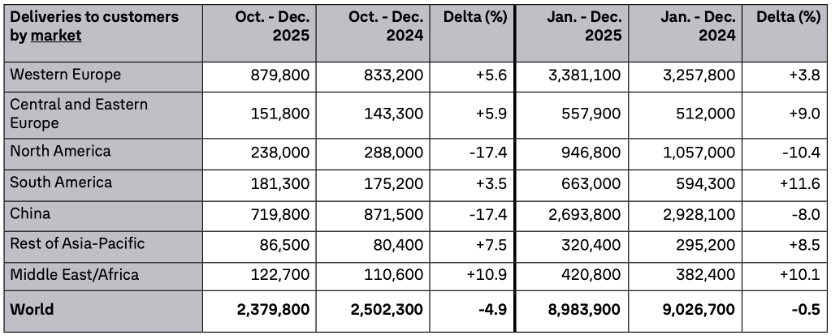 大众集团去年全球交付898万辆，在华电动车销量不足12 ...