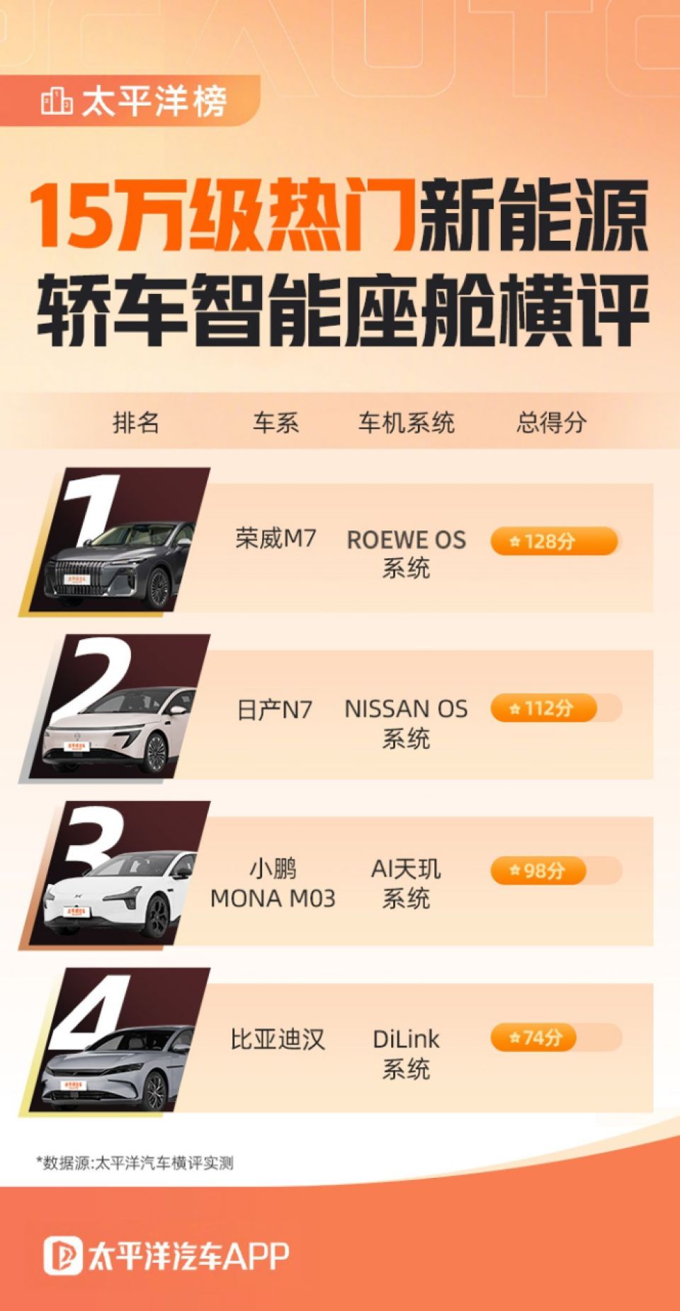 15万级热门新能源轿车智能座舱横评