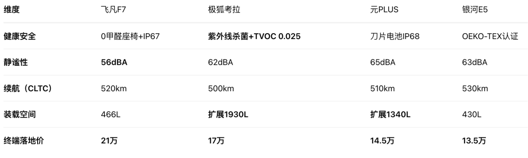 日常70公里通勤,安全健康的纯电SUV怎么选?