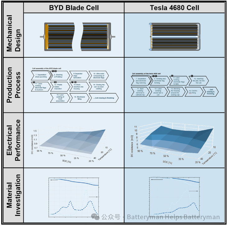 比亚迪刀片电池与特斯拉4680电池拆解对比
