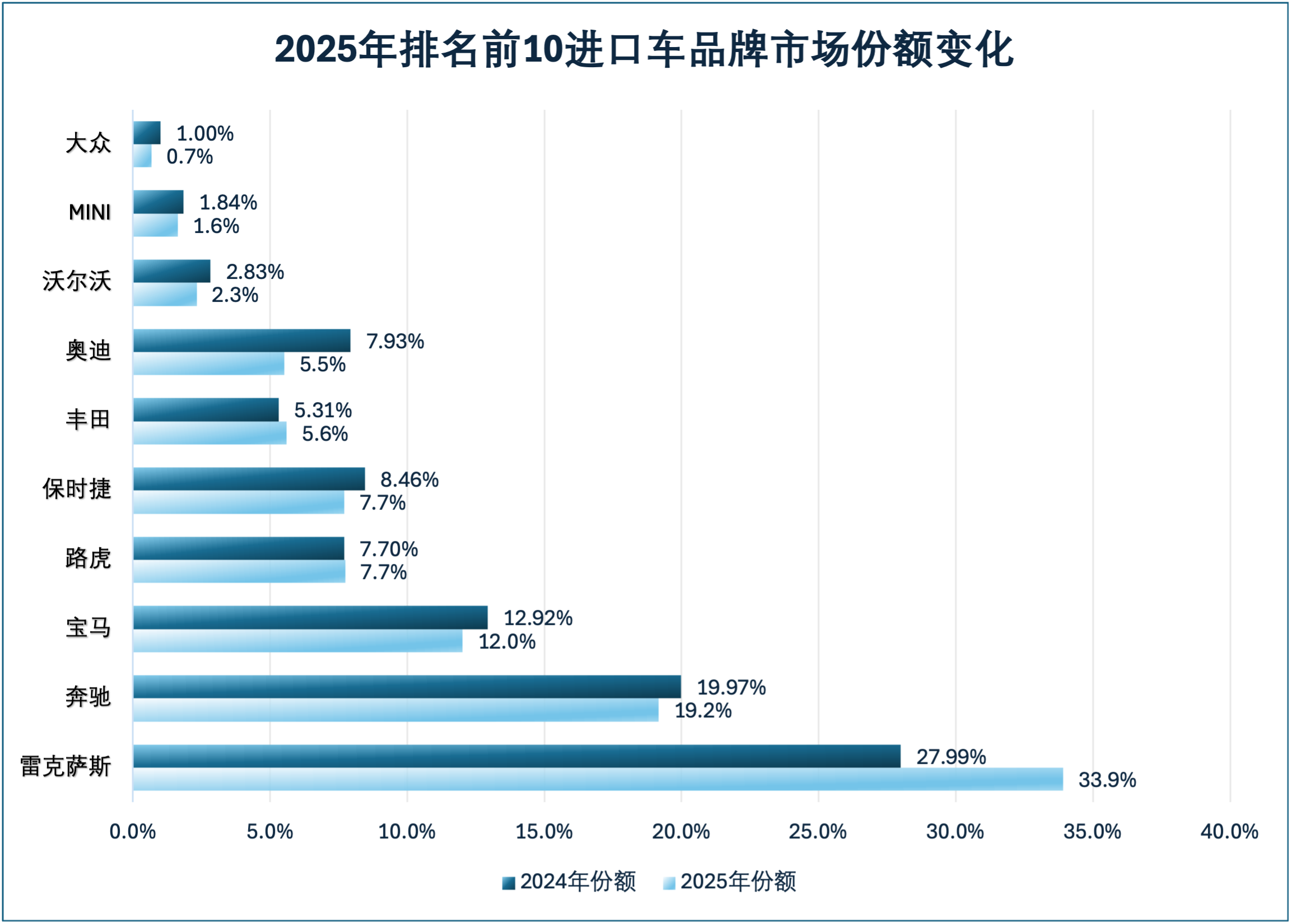 进口车市场萎靡不振，只有一个品牌实现正增长