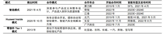 华为“造车”三选一　智选模式更可期?