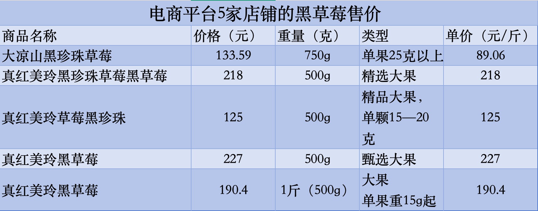 電商平台五家店舖的黑草莓售價。圖/新京報記者劉歡製圖