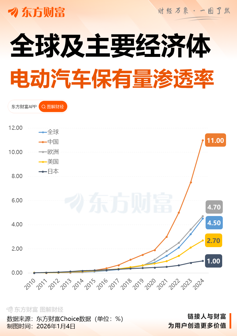中国电动汽车热销英国 市占率攀升至近三成