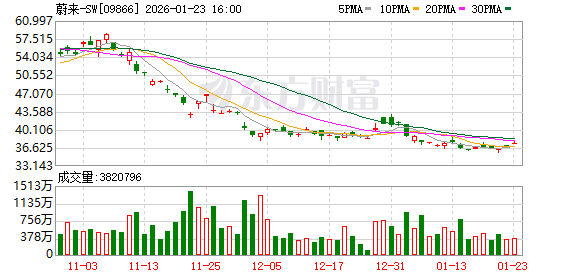 蔚来乐道：本月内将完成超8000块电池增投目标