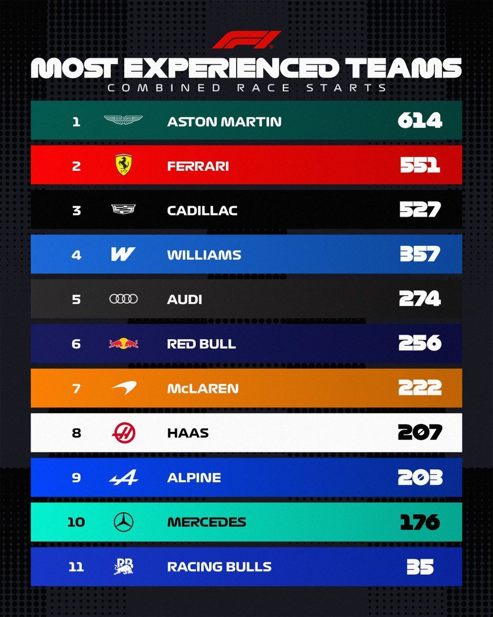 F1官方：凯迪拉克携经验丰富车手阵容首秀