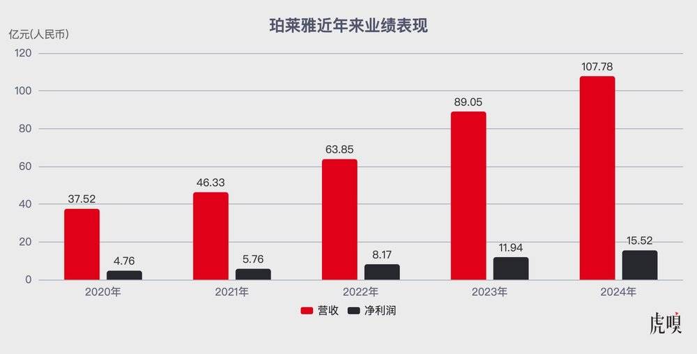  数据来源：珀莱雅财报