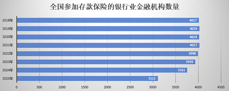 一年“消失”649家存款保险银行创新高，中小金融机构化险持续
