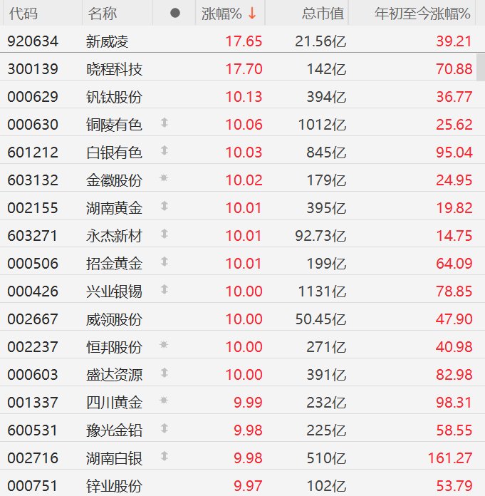 A股异动丨金银价新高不断，铜陵有色、永杰新材等有色金属股大面积涨停