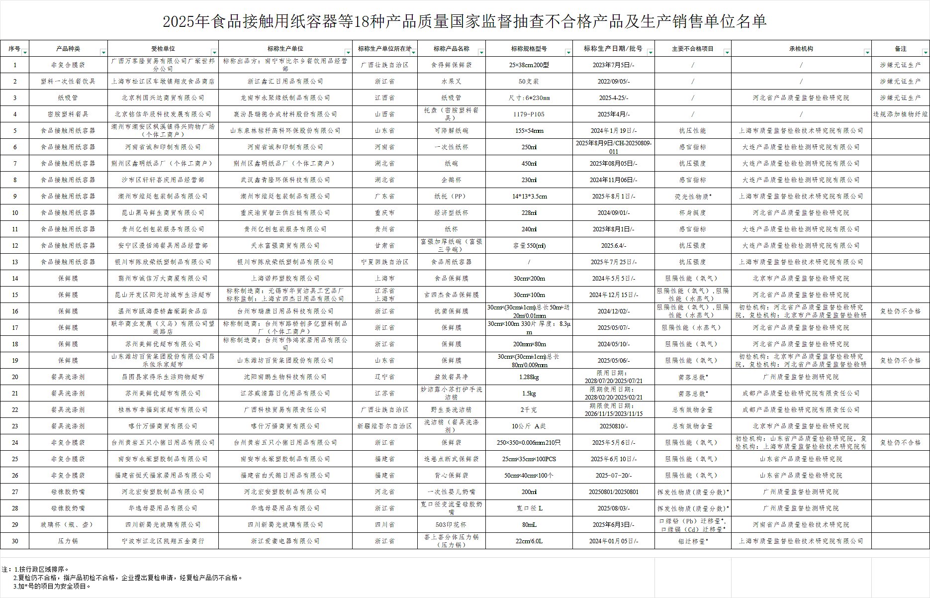 30批次产品抽查不合格，涉保鲜膜、玻璃杯等