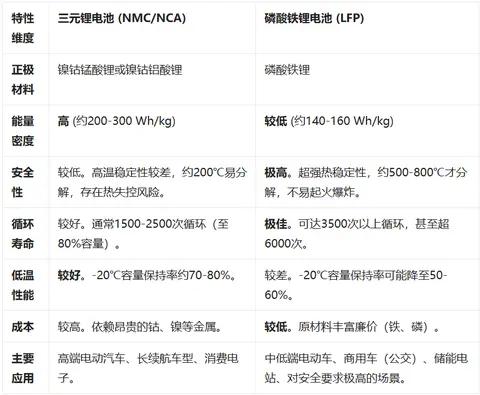 磷酸铁锂、三元锂电池，哪个更适合你？