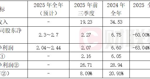 云南能投预计2025年净利2.3-2.7亿元，同比下降六成 | 债市财报观察