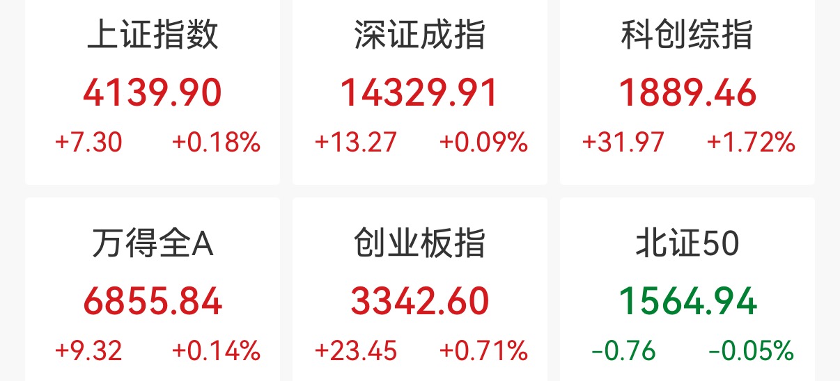 创业板指收涨0.71%：培育钻石概念活跃，黄河旋风涨停