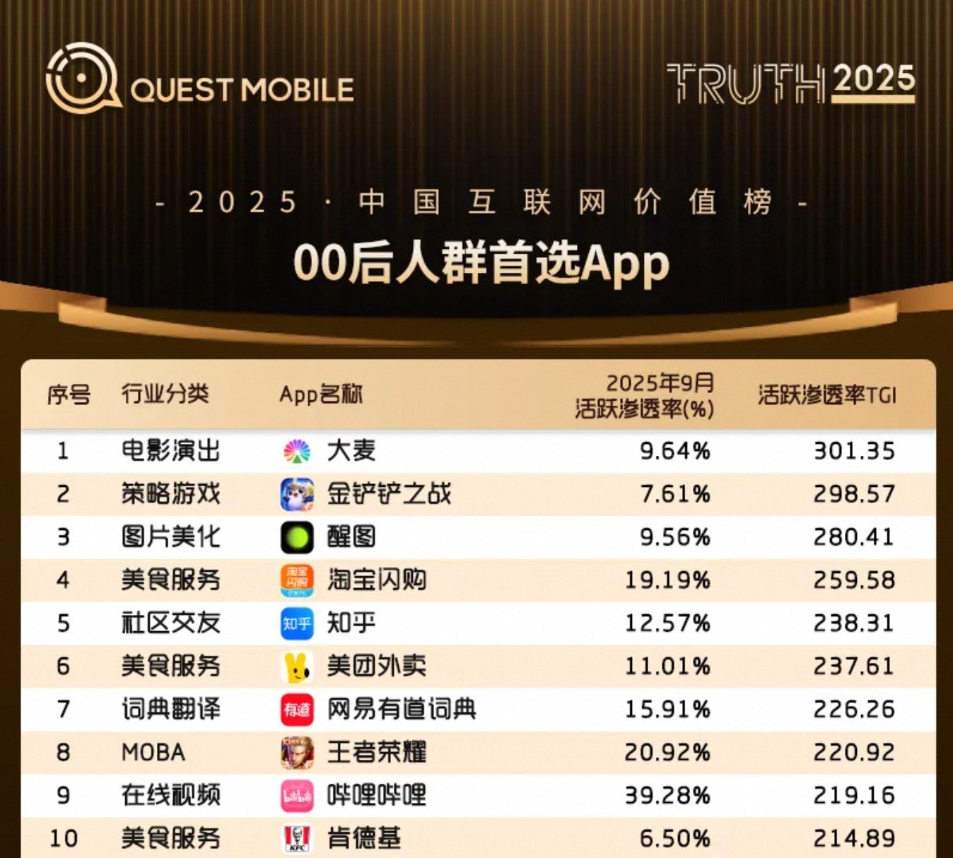 QuestMobile发布年度核心趋势报告价值榜：大麦成2025年00后人群首选APP