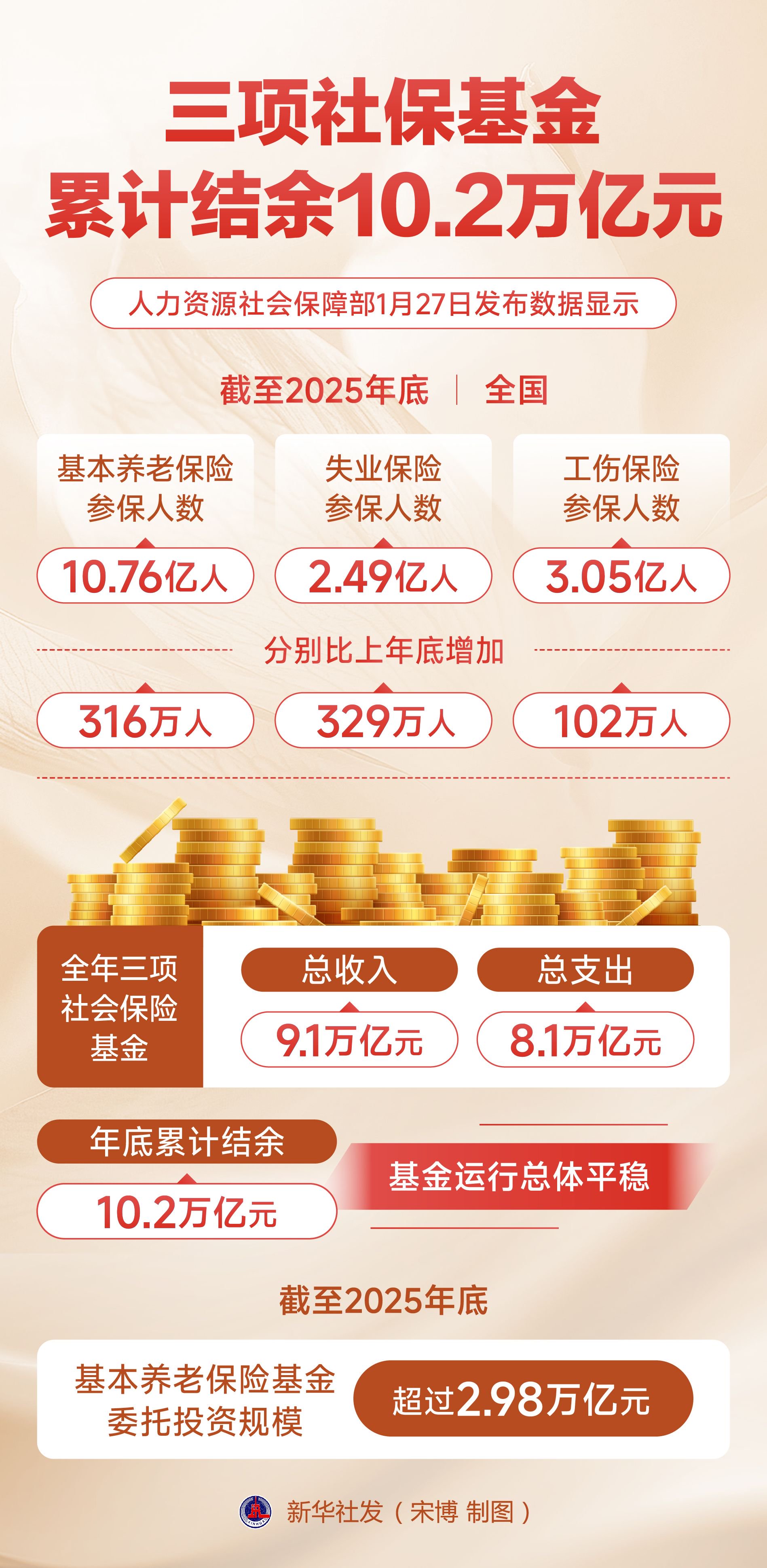 （图表）三项社保基金累计结余10.2万亿元