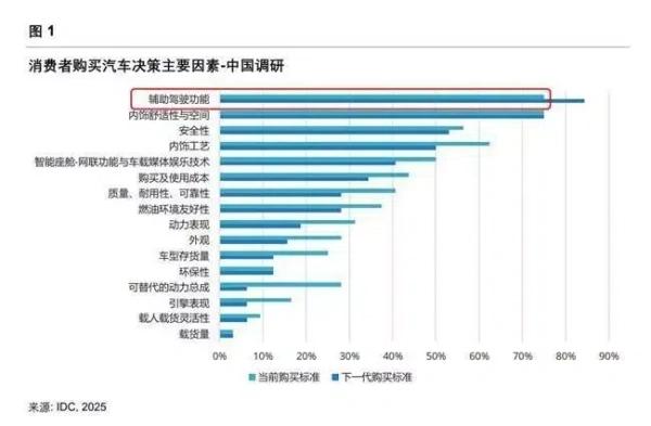 元戎启行在IDC评估中展现城区NOA领先技术实力