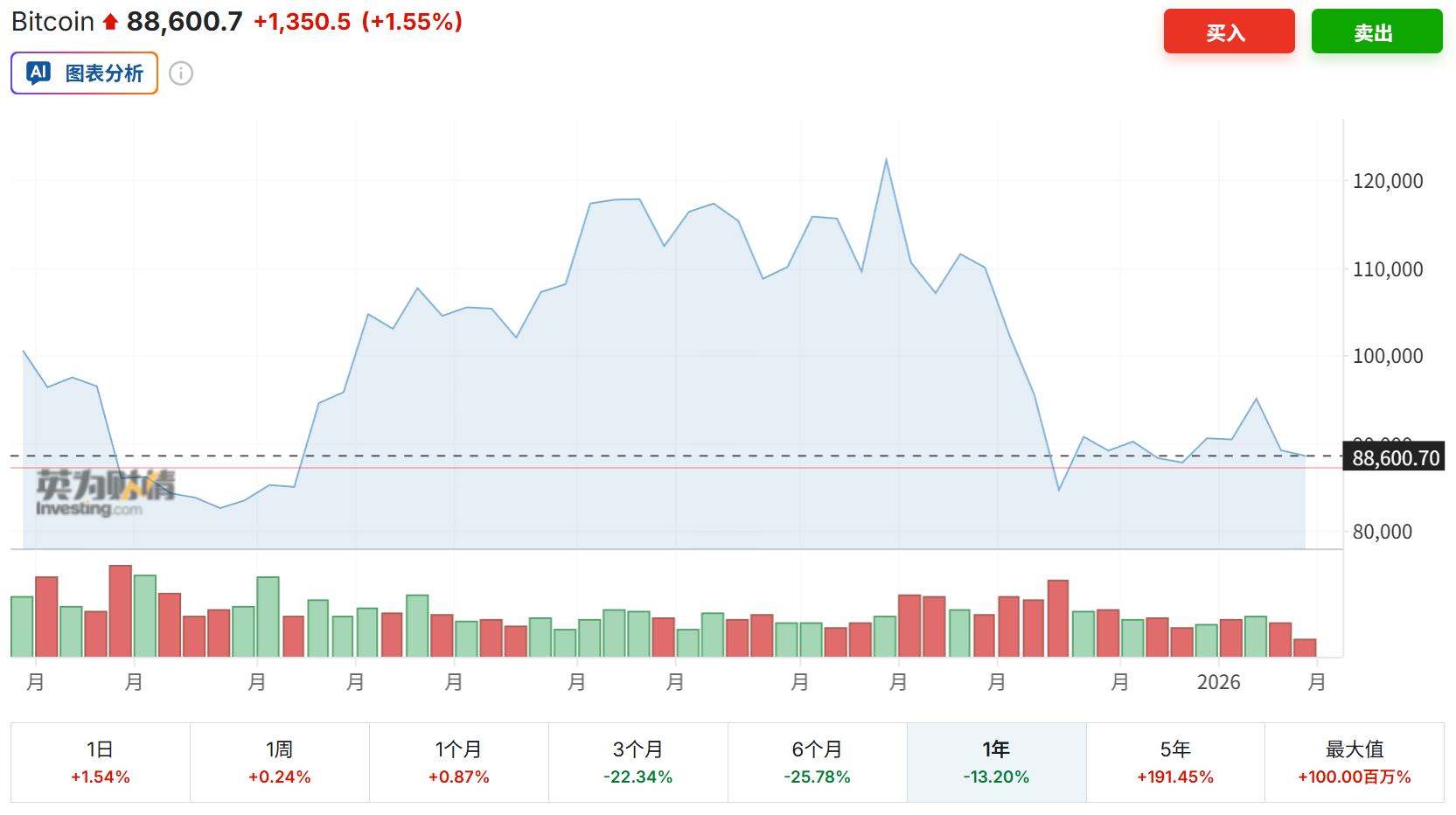 17億美元大撤資！加密貨幣創兩月來最大單周流出，美國成「重災區」