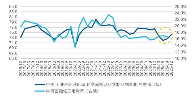 数据来源：Wind，截至2025年12月