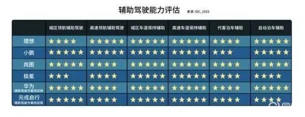 元戎启行在IDC评估中展现城区NOA领先技术实力