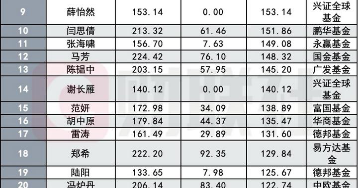 大盘点：百亿基金经理已超百位，新秀谁上位？老将谁出局？