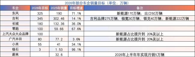 集体冷静!车企2026销量目标盘点:增速要求大降,仅一家冲翻倍