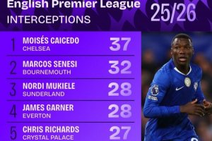 英超成功拦截榜:凯塞多居首,赫拉芬贝赫、沃克、詹姆斯在列_24直播网