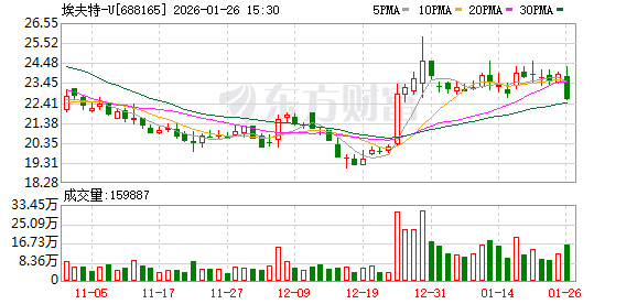 股票停牌！埃夫特筹划股权收购 标的公司曾拟IPO
