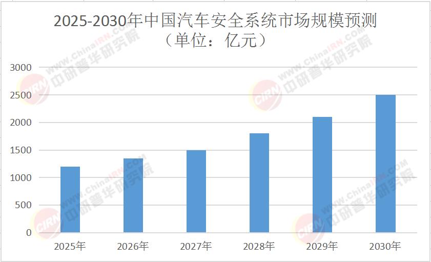 2025中国汽车安全系统行业:技术革命下的竞争格局重塑与万亿赛道前瞻