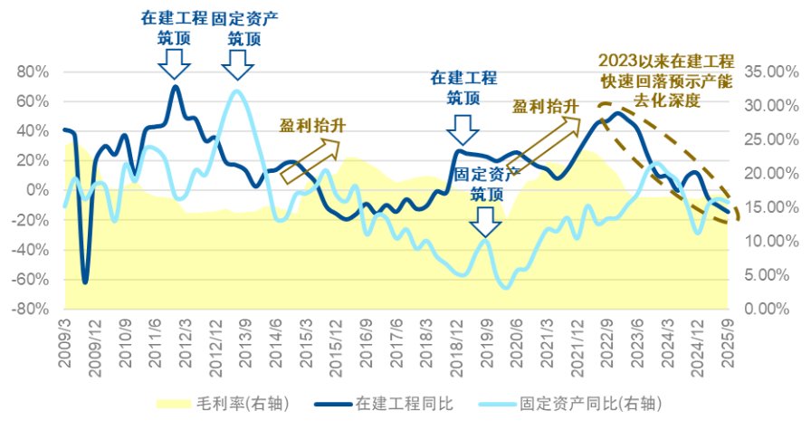 数据来源：Wind，截至2025年三季度