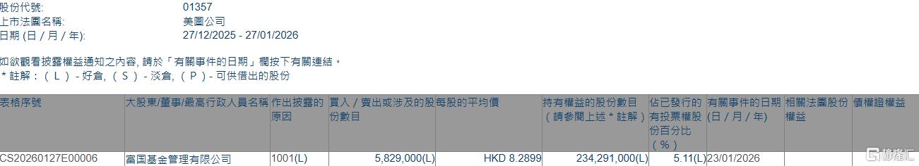 美图公司(01357.HK)获富国基金增持582.9万股