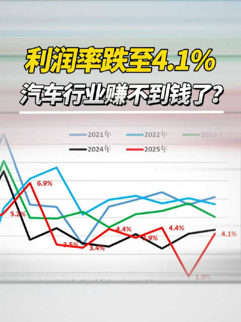 利润率跌至4.1%，汽车行业赚不到钱了？