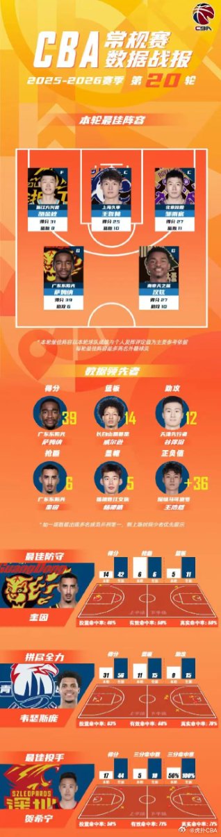 CBA第20轮最佳阵容出炉，胡金秋王哲林邹雨宸领衔