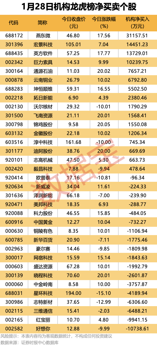 热门贵金属概念股，遭北向资金净卖出超5亿元！