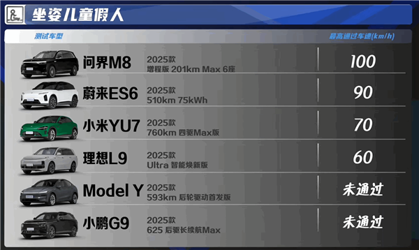 6款热门新能源SUV AEB大横评：小米YU7、问界M8够强 特斯拉Model Y差点意思