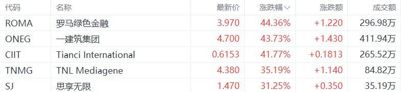 美股异动丨罗马绿色金融涨44.36%，为涨幅最大的中概股