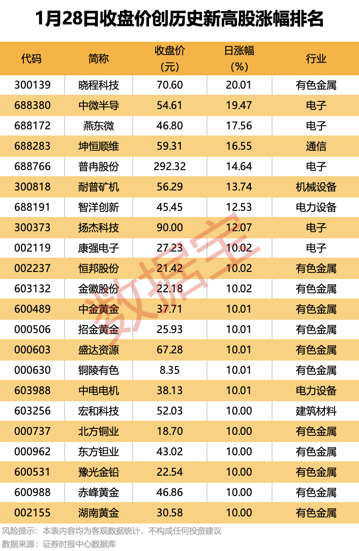 热门贵金属概念股，遭北向资金净卖出超5亿元！