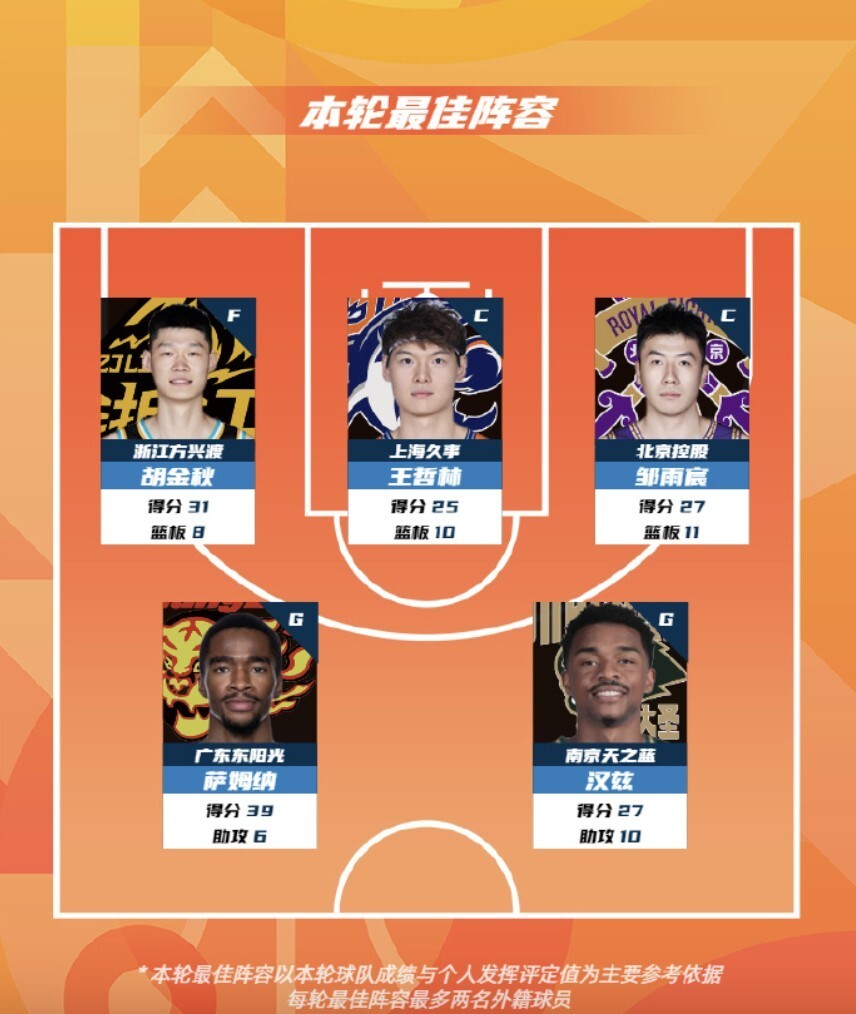 CBA第20轮最佳阵：胡金秋、王哲林、邹雨宸、萨姆纳、汉斯入选