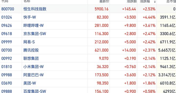 港股风向标｜恒指放量拉升逼近28000点 场内风偏修复大盘蓝筹普涨