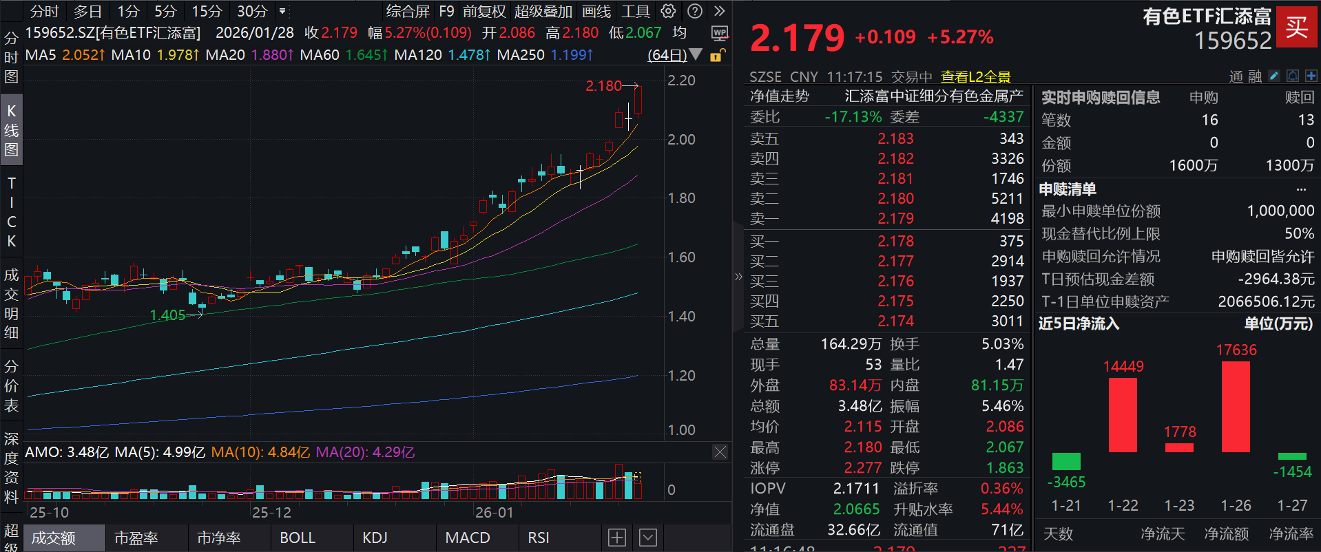 规模方面，有色ETF汇添富最新规模达67.50亿元。（数据来源：Wind）