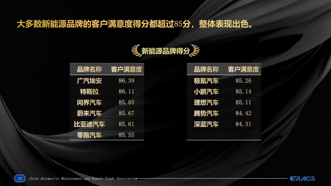 服务持续进化,广汽埃安获得2025年汽车售后服务客户满意度调查新能源品牌第一名