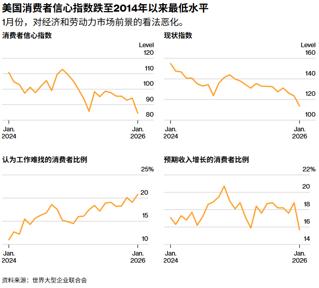 十年新低！美国1月消费者信心指数意外崩塌 美债收益率曲线陡峭化重启