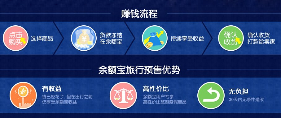 推“旅游宝”试水旅游互联网金融 - 环球旅讯(TravelDaily)