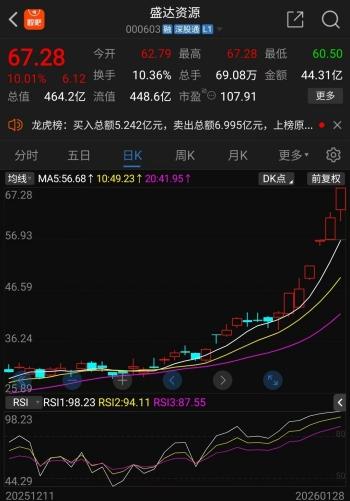 盛达资源年内走势