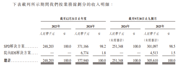 新股前瞻｜第三方SPD龙头国医科技：基本面较强劲，早期投资者浮盈已翻翻