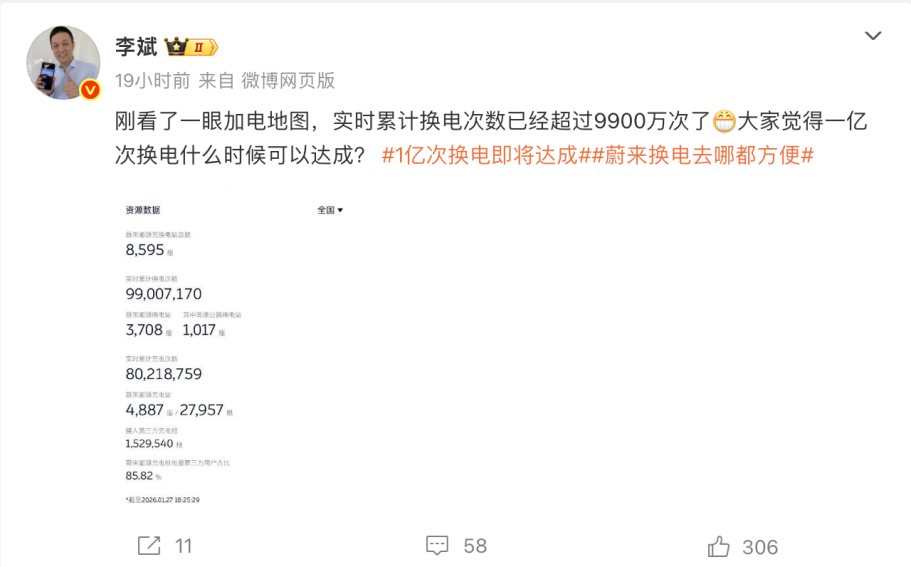 蔚来累计换电次数超9900万次 1亿次里程碑近在眼前