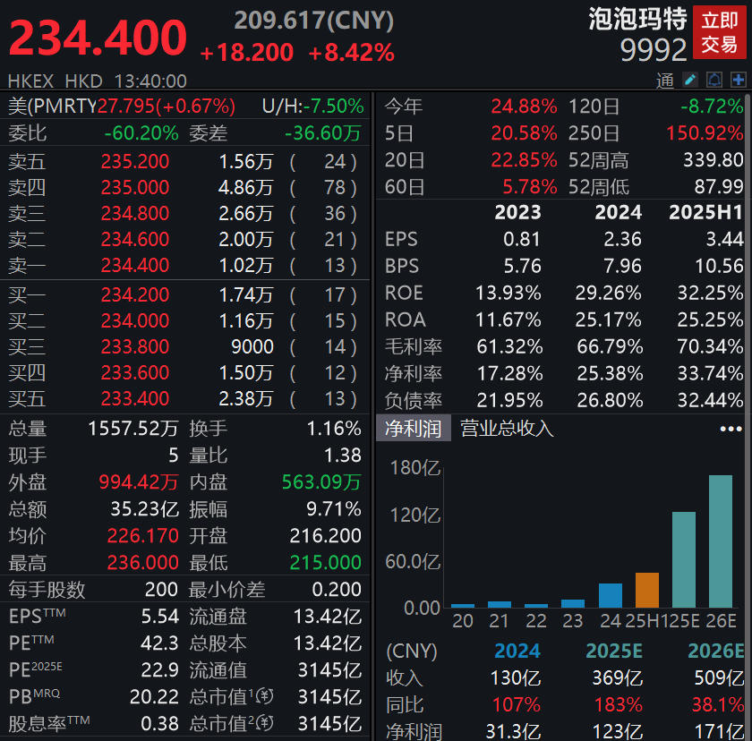 泡泡玛特涨超8%