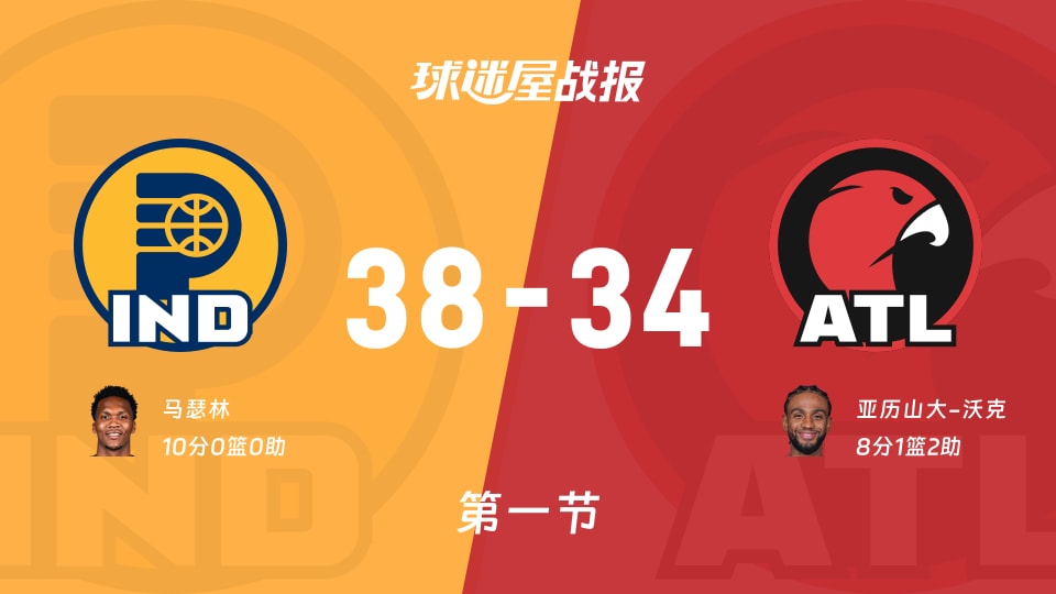 NBA常规赛:步行者首节领先老鹰4分，马瑟林得到10分，亚历山大-沃克得到8分 - 球迷屋