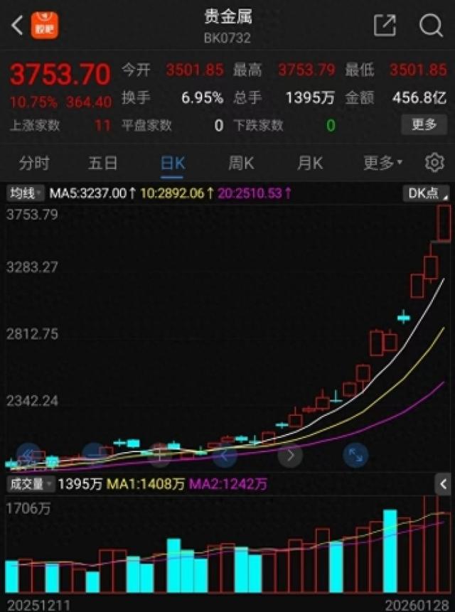 贵金属板块年内走势图（东方财富网数据）