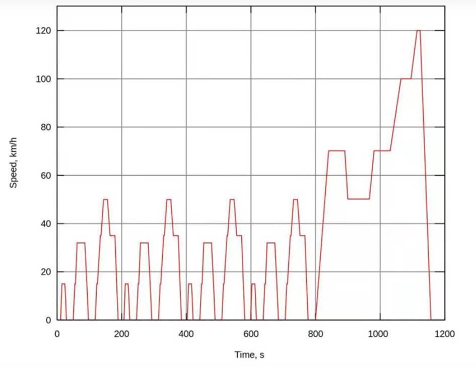 汽车续航的NEDC、WLTC、CLTC工况是什么?