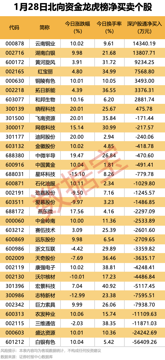 热门贵金属概念股，遭北向资金净卖出超5亿元！